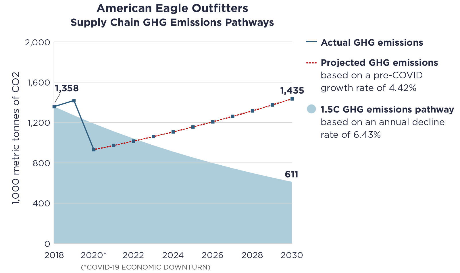 American Eagle Outfiitters graph