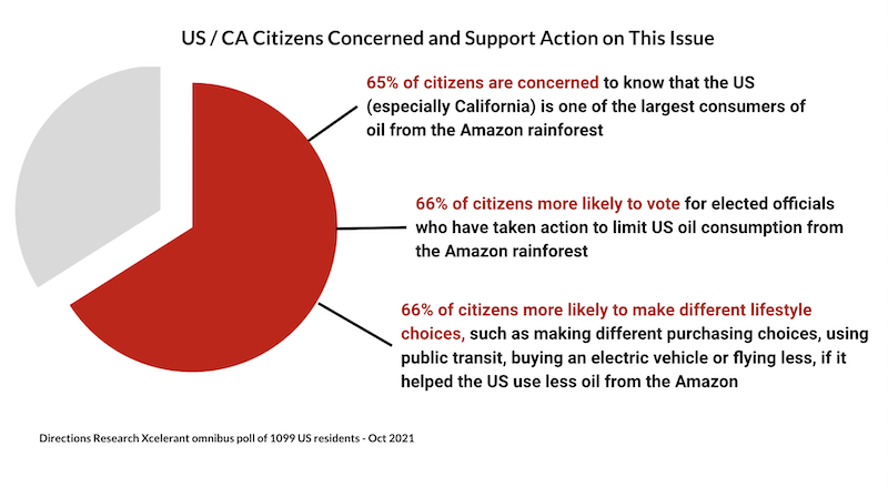 2/3 of U.S. citizens are concerned about Amazonian oil imports and would be more likely to vote for elected officials who take action.