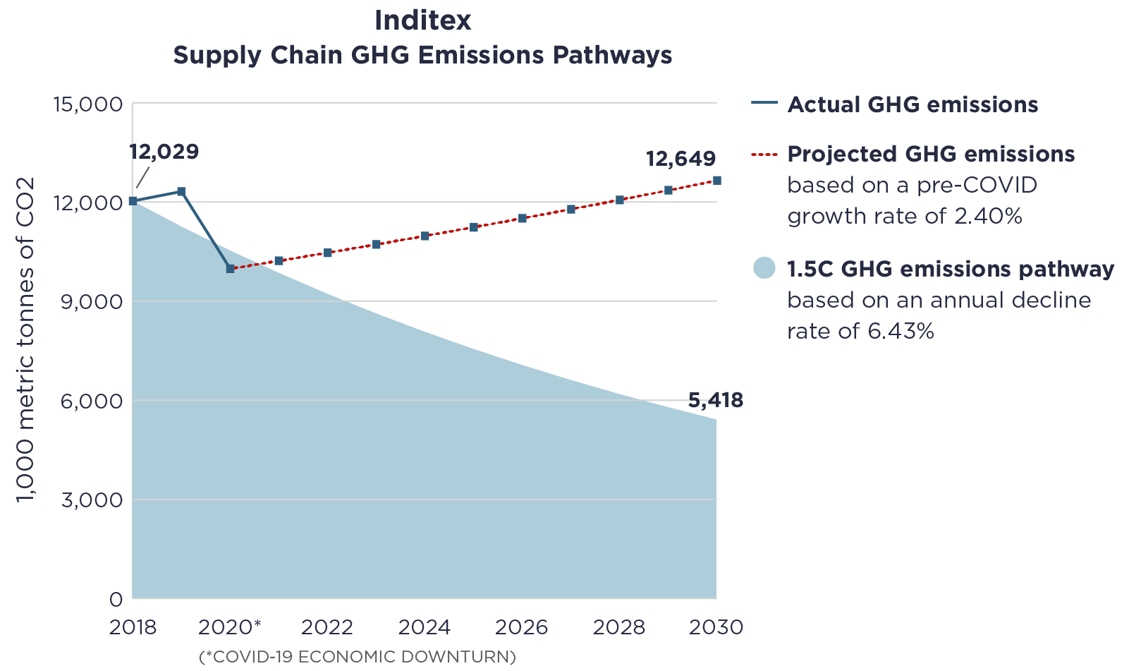 Inditex graph