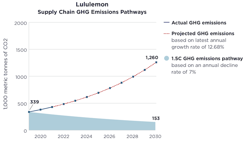 Lululemon graph
