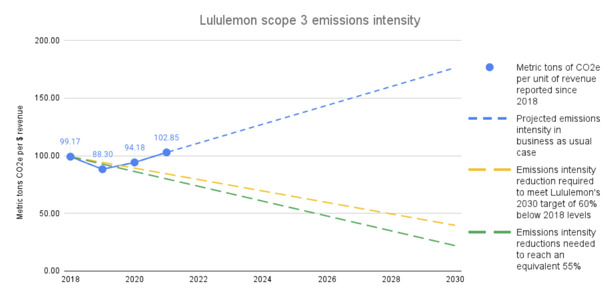 Emissions graphic of lululemon