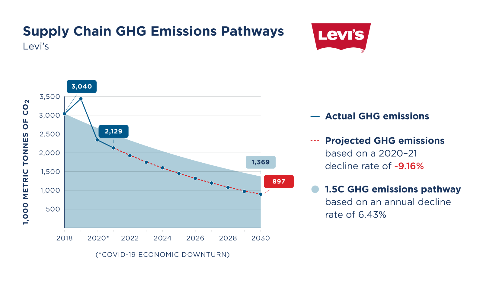 2022 emissions graphics levis