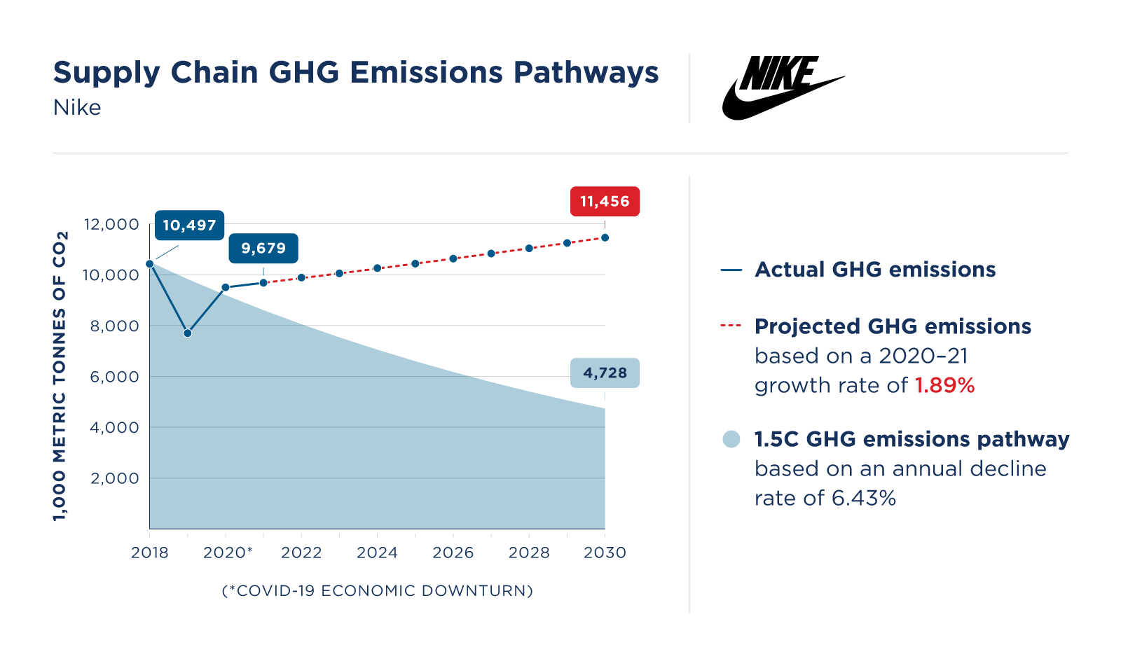 2022 emissions graphics nike